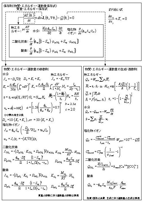 非線形解析技術 -ナノからマクロへの連携- 2. 構造力学解析と材料物理