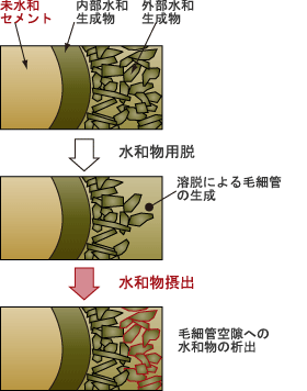 地中構造物耐久性評価 | 最先端・次世代研究開発支援プログラム 